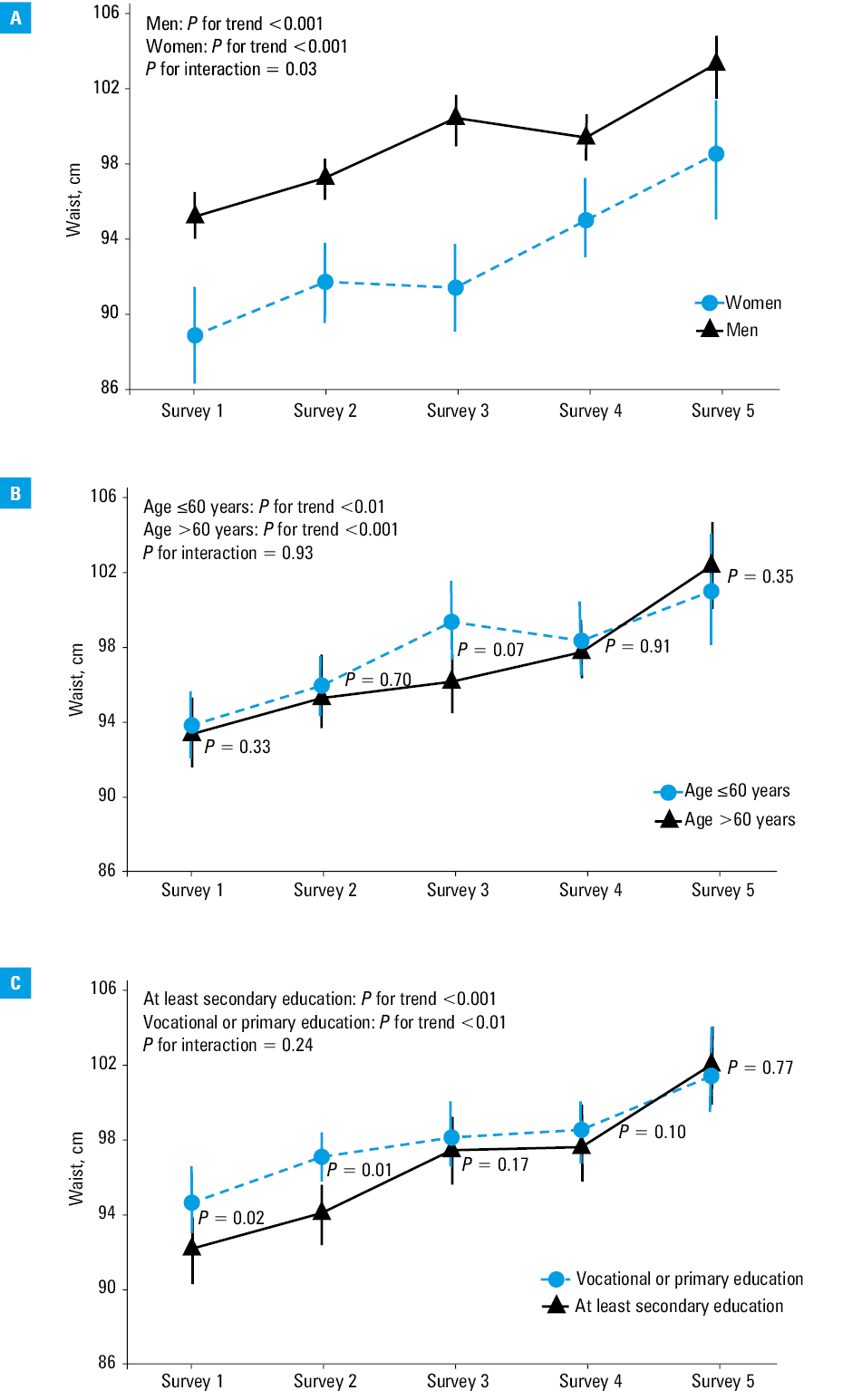 Least squares means of body mass index according to survey; A – generalized linear model for sex, adjusted for age, education, employment, and index event; B – generalized linear model for age, adjusted for sex, education, employment, and index event; C – generalized linear model for education, adjusted for age, sex, employment, and index eventAbbreviations: BMI, body mass index