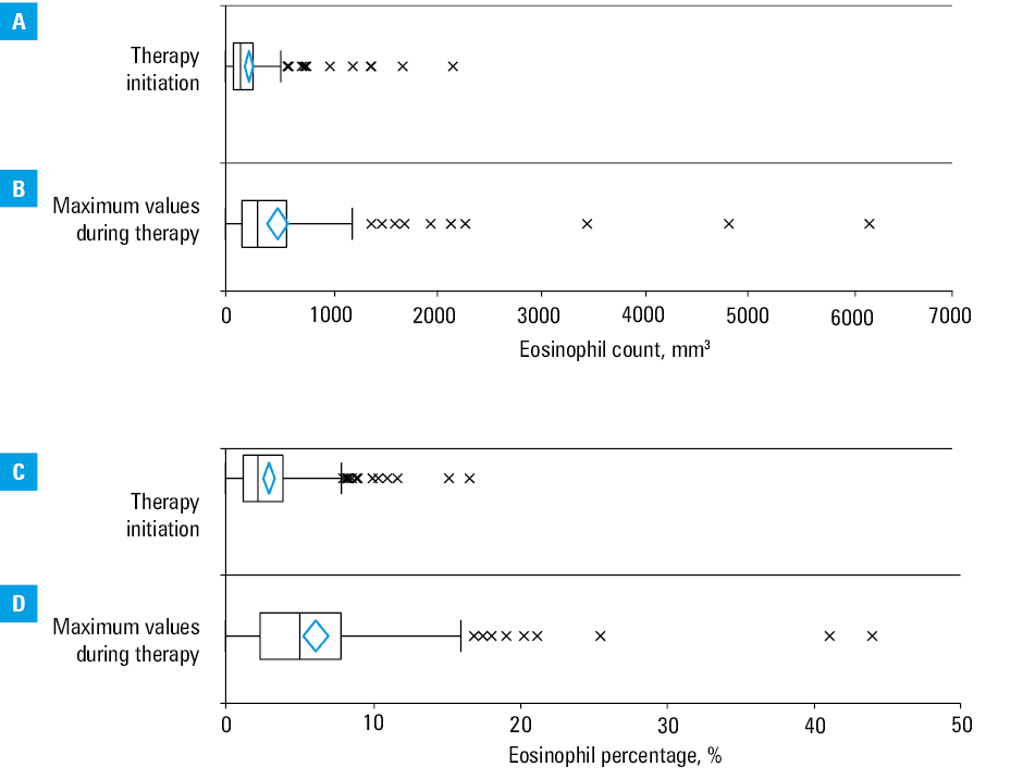 Receiver operating characteristics curves for the cutoff levels of eosinophil counts and percentages at the time of immune checkpoint inhibitor (ICPI) therapy initiation and the maximum eosinophil counts and maximum eosinophil percentages during the clinical course of immune checkpoint inhibitor therapy