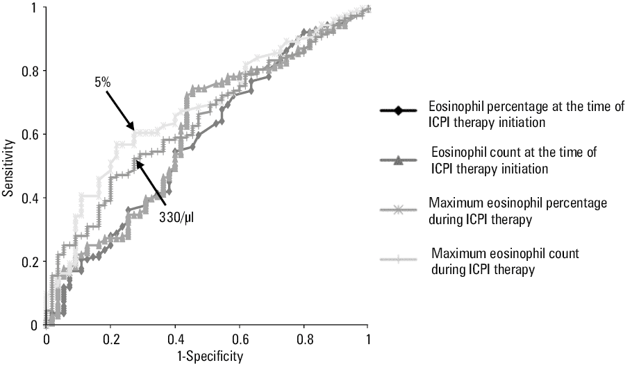 Time to treatment failure curves with a cutoff value for eosinophil (Eo) percentage of 3% (A) and 5% (B) and for eosinophil count of 150/μl (C) and 300/μl (D) during immune checkpoint inhibitor therapy