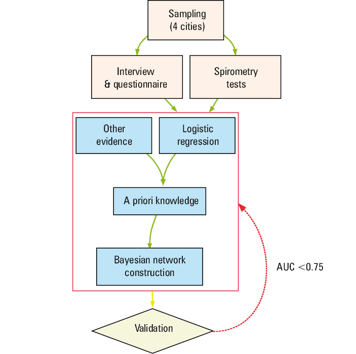 The structure of the Bayesian network. Some relationships between the variables were found by structure learning. The network reflected the interactions between all nodes, not only for chronic obstructive pulmonary disease (COPD). For example, sex affected smoking status, education level affected income level and residence area, residence area affected occupational exposure to hazardous gas or dust, and coronary heart disease was affected by age. All the relationships are plausible according to current evidence.
Abbreviations: Age, age group; Air_sat, level of satisfaction with air quality; BMI, body mass index; CHD, coronary heart disease; Coalbio, exposure to coal or biomass fuel when cooking; Cough, frequent coughing; Dust, occupational exposure to dust; Edu, education level; Gas, occupational exposure to hazardous gas; Income, income level; Smoke, ever smoking; Sm14, environmental exposure to tobacco before 14 years old; Region, residence area; Venti, ventilation of the kitchen; WSS, wheezing sound during sickness