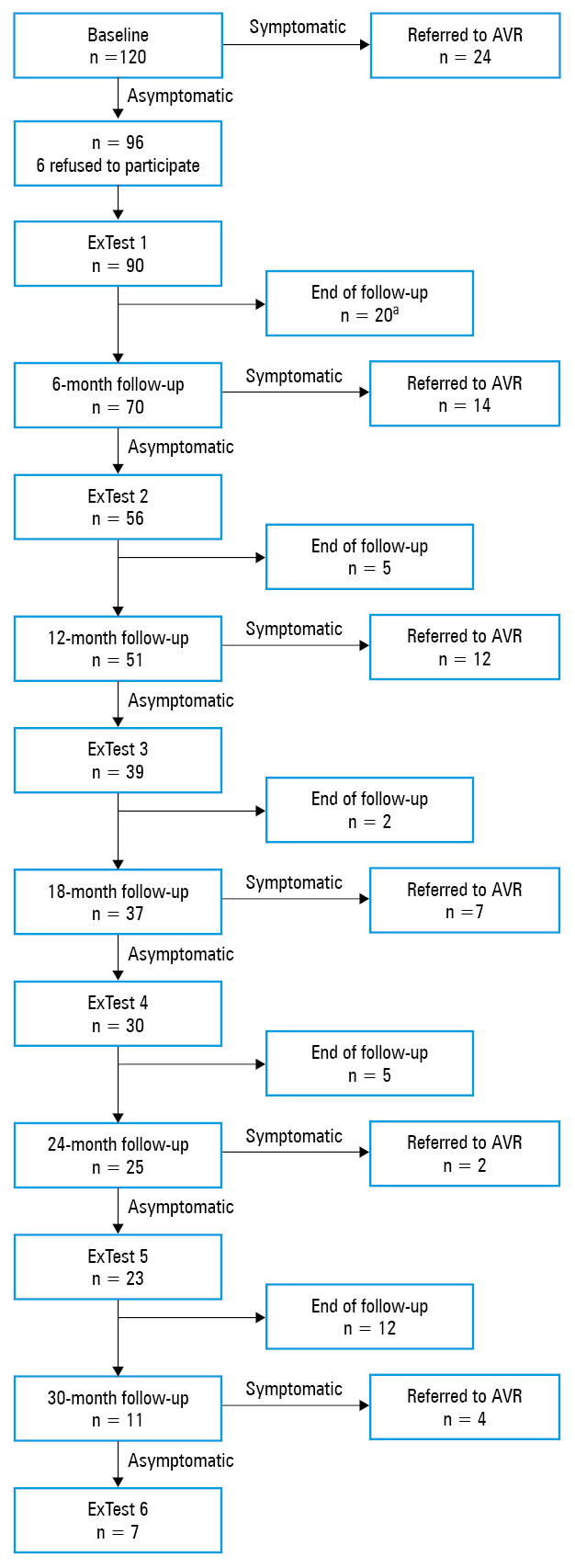 The relationship between target heart rate (THR) of less than 85% and qualification to aortic valve replacement in the whole study group, and in those treated and not treated with β-blockers
Abbreviations: see Figure 1