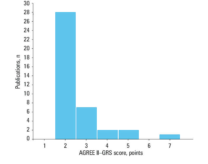AGREE II–GRS total quality score by the type of recommendation for use of antiviral drugs. Dots represent median values, and whiskers, interquartile ranges.