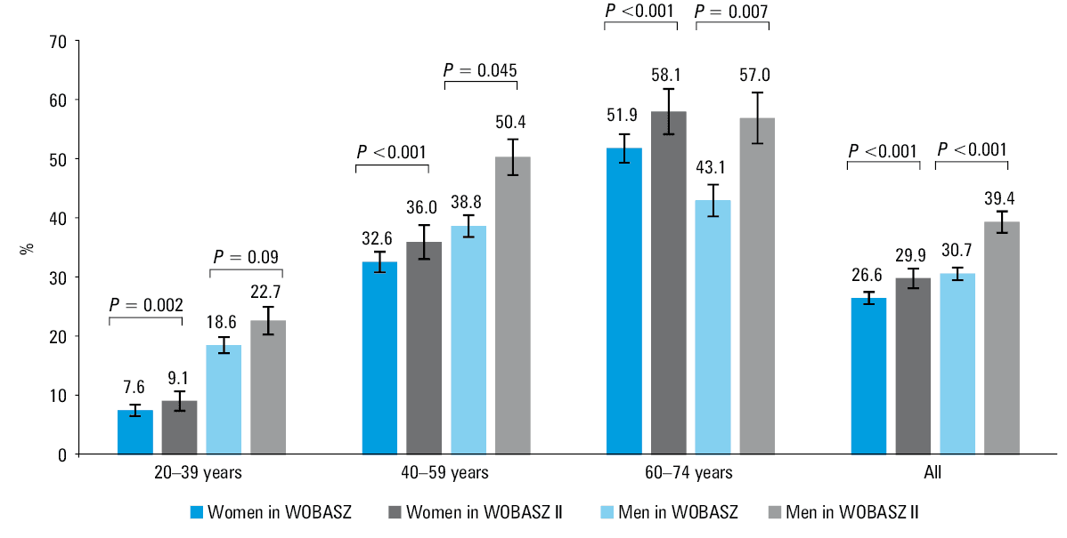 Comparison of the prevalence of individual components of metabolic syndrome in the male (A) and female (B) Polish population, based on the results of the WOBASZ (2003–2005) and WOBASZ II (2013–2014) studies; data standardized by age and sexAbbreviations: see Table 1