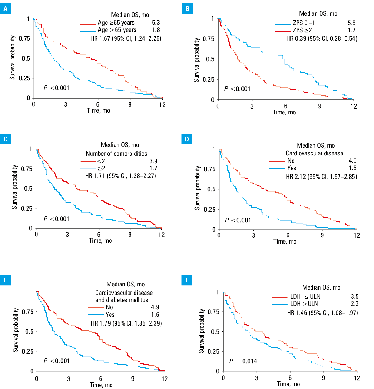 Kaplan–Meier overall survival (OS) curves according to the International Staging System (ISS) and the Zubrod performance score (ZPS) (A), ISS and number of comorbidities (B), and ISS and cardiovascular diseases (C)