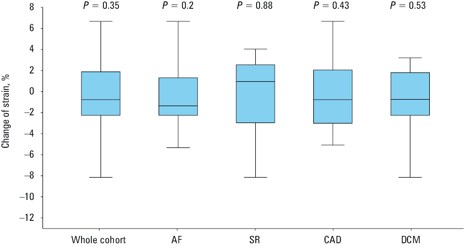 Change of the right ventricular strain in the whole cohort and subpopulationsAbbreviations: see Table 1 and Figure 1