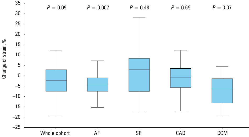 Change of the left atrial strain in phase 1 in the whole cohort and subpopulationsAbbreviations: see Table 1 and Figure 1
