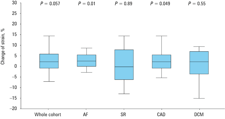 Change of the left atrial strain in phase 2 in the whole cohort and subpopulationsAbbreviations: see Table 1 and Figure 1