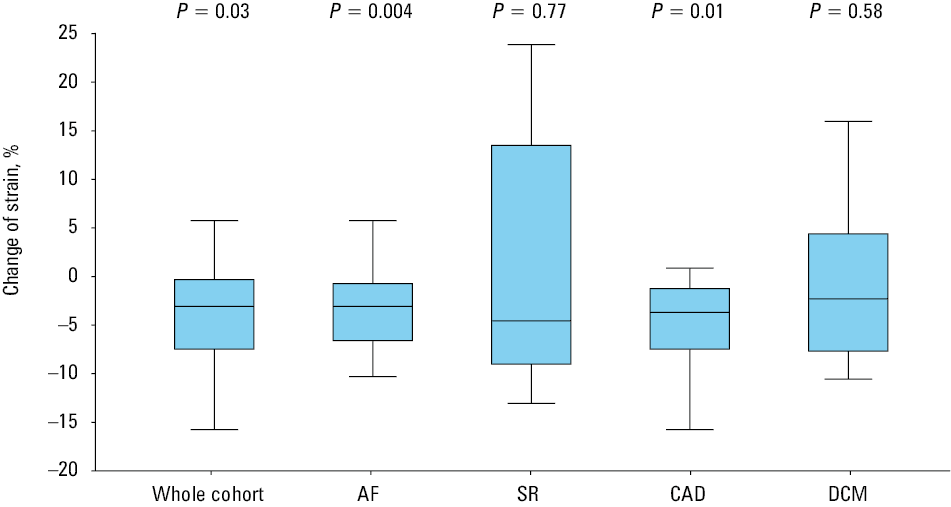 Change of the left atrial strain in phase 3 in the whole cohort and subpopulationsAbbreviations: see Table 1 and Figure 1