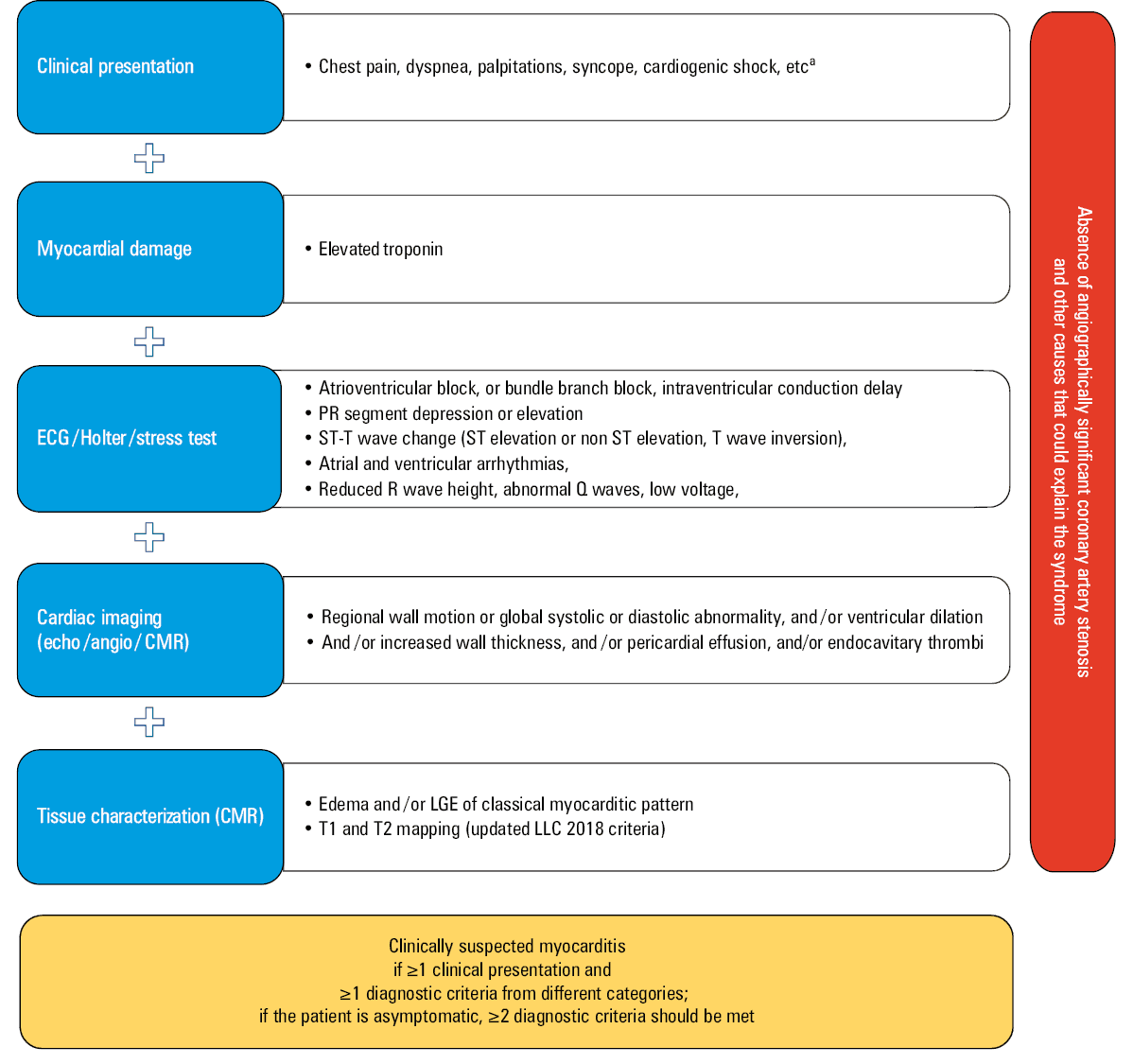 Proposal of scheduled diagnostic and therapeutic clinical management of patients with suspected myocarditis; based on.,,a ECG, Holter ECG, troponin measurement, echocardiographic reassessment, consider exercise testb Persistently elevated or increase in troponin level; context of autoimmune disease; potential triggers (drugs, allergens); persistent cardiac arrhythmia and/or chest pain; persistent WMA and/or decrease in LVEF; LGE areas at baseline; positive AHA if availableAbbreviations: AV, atrioventricular; FU, follow-up; WMA, wall motion abnormalities; others, see Figures 1 and 2, Tables 3 and 4