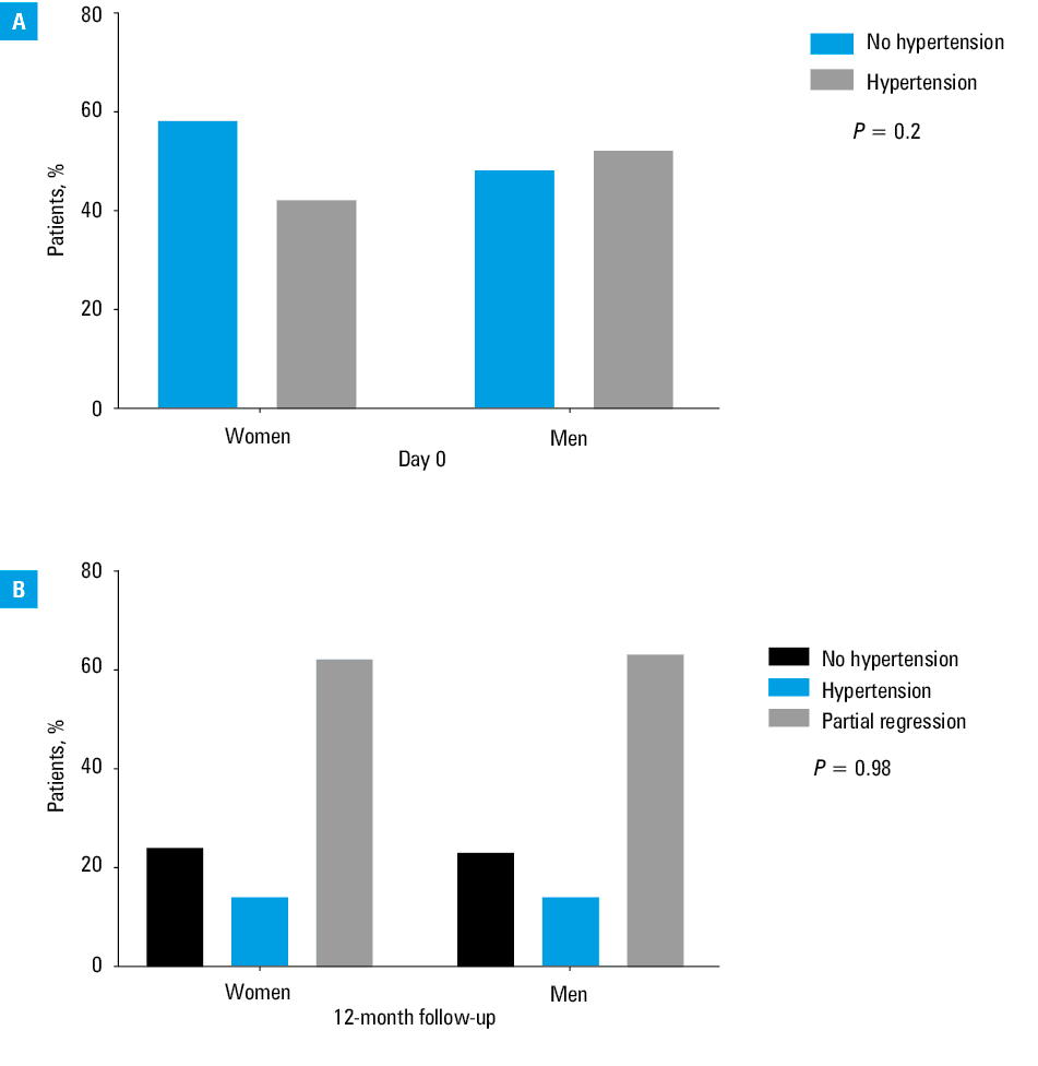 Hypertension status according to percentage of total weight loss at 1-month (A), 3-month (B), 6-month (C), and 12-month (D) follow-upAbbreviations: BP, blood pressure