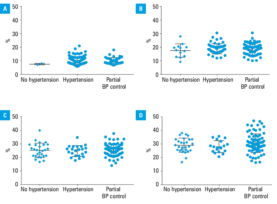 Changes in hypertensive status (A) and therapy (B) during 1-year follow-up