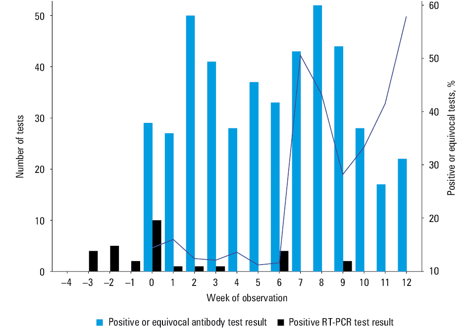 Changes over time of the combined levels of immunoglobulin M and A (IgM+IgA) and immunoglobulin G (IgG) among employees with positive or equivocal test results modelled by linear mixed models. We observed gradual increses in the levels of both IgM+IgA (A) and IgG (B). Rates of changes of IgM+IgA levels differed significantly between individuals working with and without contact with COVID-19 patients (C) as well as those participating and not participating in aerosol-generating procedures (D).