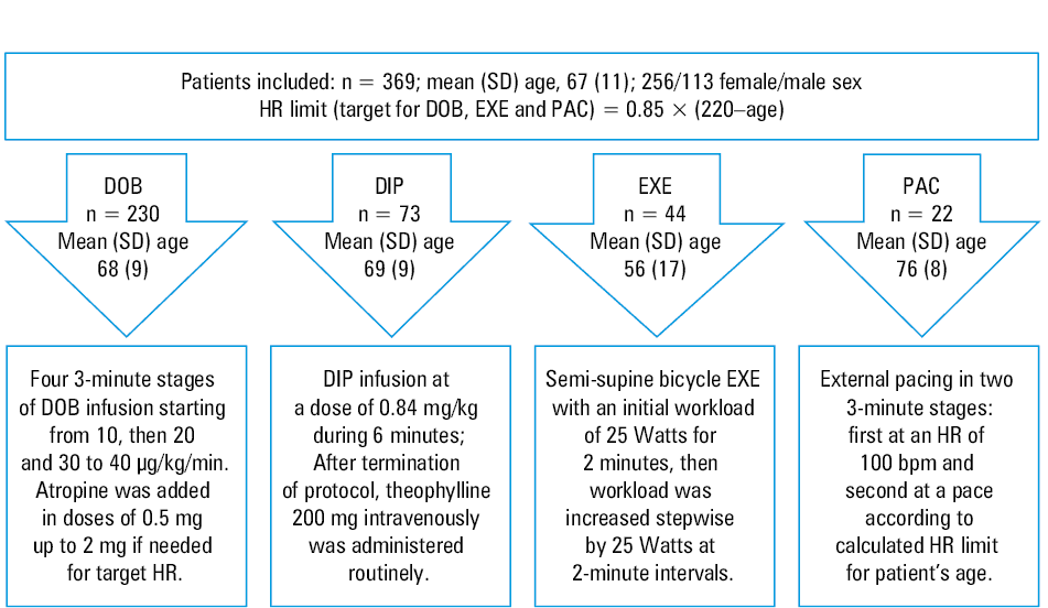 Feasibility of coronary flow velocity reserve in 4 stress echocardiography modalities; A – comparison of coronary flow velocity reserve feasibility assessment in 4 stress echocardiography tests for all patients; B – comparison of coronary flow velocity reserve feasibility assessment in 4 stress echocardiography tests for patients with available resting spectrum in the left descending coronary arteryAbbreviations: see Figure 1