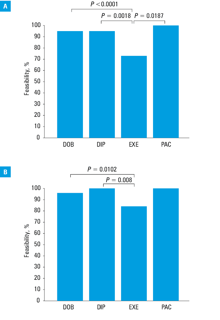 Correlation between coronary flow velocity reserve and heart rate at the peak test in dobutamine (A), dipyridamole (B), exercise (C), and pacing (D)Abbreviations: see Figure 1 and Table 3