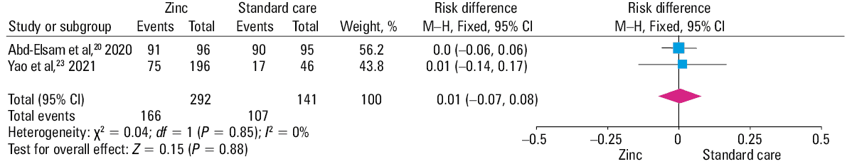 Forest plot of in-hospital mortality of zinc and standard care groups. The center of each square represents the weighted risk difference for individual trials, and the corresponding horizontal line stands for a 95% CI. The diamonds represent pooled results.Abbreviations: see Figure 2