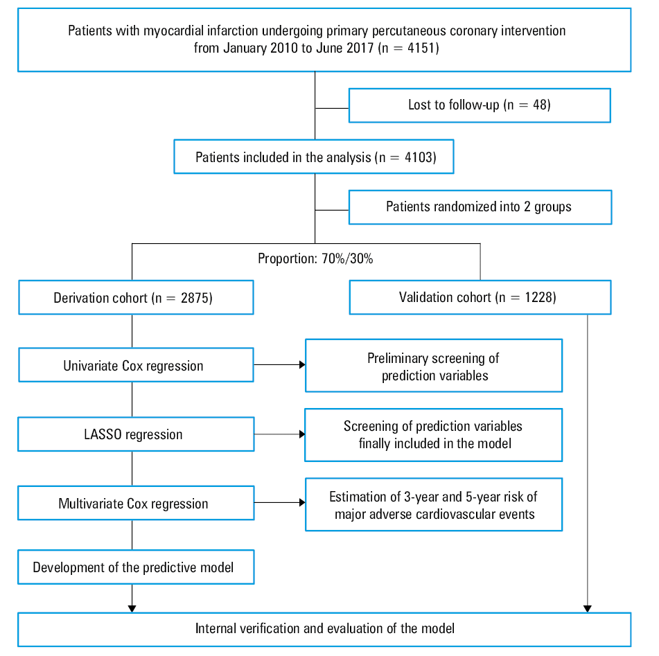The risk score nomogram for bedside application. Age group: 1 = ≤40 years; 2 = >40 and ≤50 years; 3 = >50 and ≤60 years; 4 = >60 and ≤70 years; 5 = >70 and ≤80 years; 6 = >80 years (these were assigned 100, 80, 60, 40, 20, and 0 points, respectively); hypertension: 1 = history of hypertension (18.7 points); 0 = no history of hypertension (0 points); atrial fibrillation (AF): 1 = history of AF (39.8 points); 0 = no history of AF (0 points); target lesion involving branches: 1 = present (26.7 points); 0 = absent (0 points). The histogram refers to the score distribution in the derivation cohort. For each variable selected in the nomogram model, the score value corresponds to the score on the integral line at the top of the nomogram through the projection of the vertical line, and the total score (range, 0–200 points) can be obtained by adding up the scores corresponding to the values of each variable. The cumulative 5-year probability of cerebrovascular events can be obtained from the total score on the prediction line at the bottom of the nomogram.
