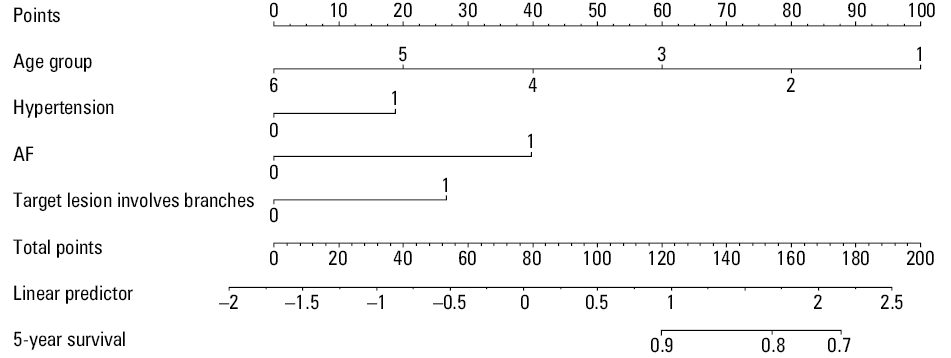 Risk score calibration in the derivation and internal validation cohorts: 5-year risk for a stroke event the derivation cohort (A) and the validation cohort (B). Calibration is indicated as the estimated risk against survival in the Kaplan–Meier analysis. The gray line represents perfect calibration, vertical lines and whiskers represent confidence interval, and blue x symbols and dots represent error bar.Abbreviations: B, bootstrap validation; d, datalist; n, sample size; p, population proportion