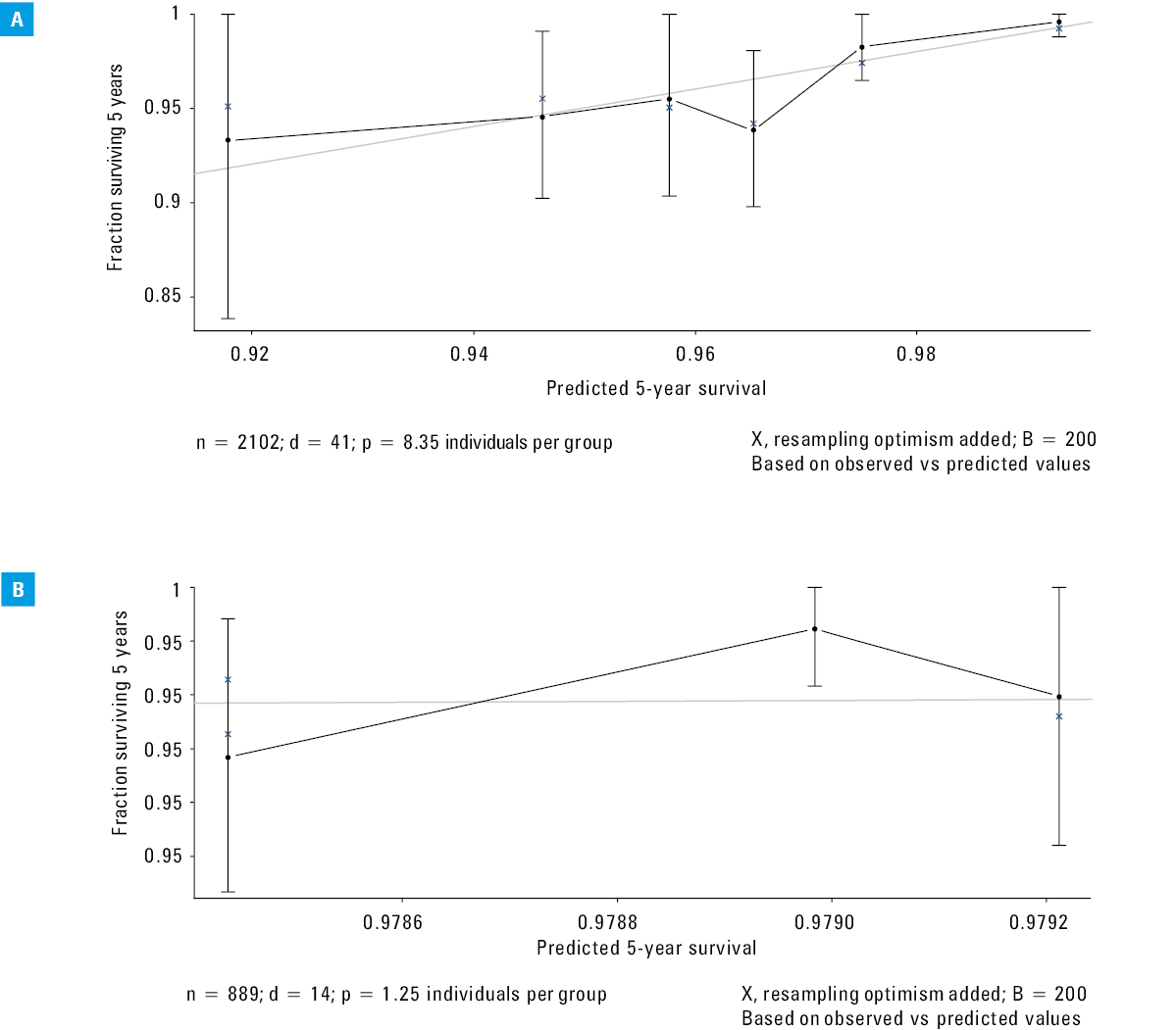Kaplan–Meier survival analysis for the total (A), derivation (B), and validation cohorts (C)