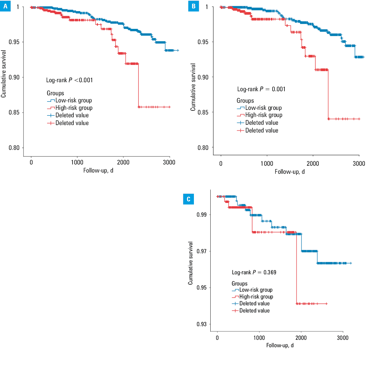 Receiver operating characteristic curves for the evaluation of the performance of the new risk prediction model at 5 years in the derivation cohort (A) and the validation cohort (B)Abbreviations: AUC, area under the curve