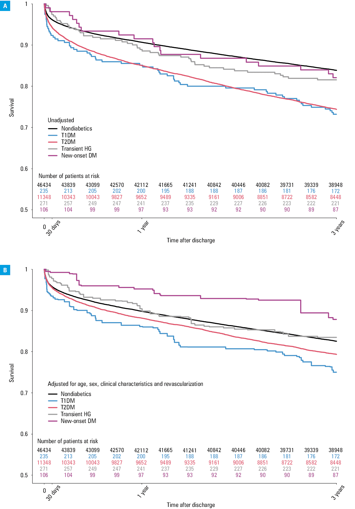 Hazard ratios for 3-year all-cause death in the study groups: A – unadjusted; B – adjusted for age, sex, clinical characteristics, and revascularizationAbbreviations: see Table 1