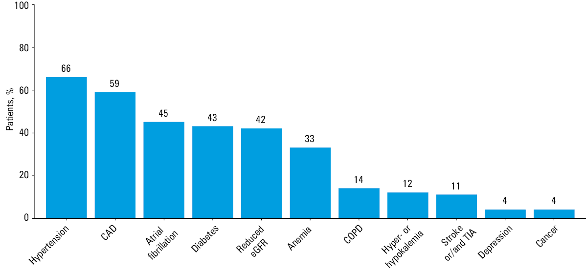 Distribution of comorbidities in patients with heart failure
