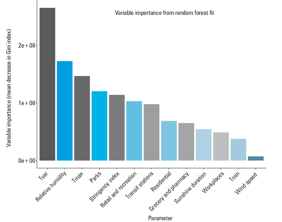 Cross-correlations between the number of new laboratory-confirmed COVID-19 cases and meteorologic parameters: daily maximum temperature (1), daily minimum temperature (2), variability of daily temperature (3), sunshine duration (4), relative humidity (5), and wind speed (6) for the 16 voivodeships of Poland.