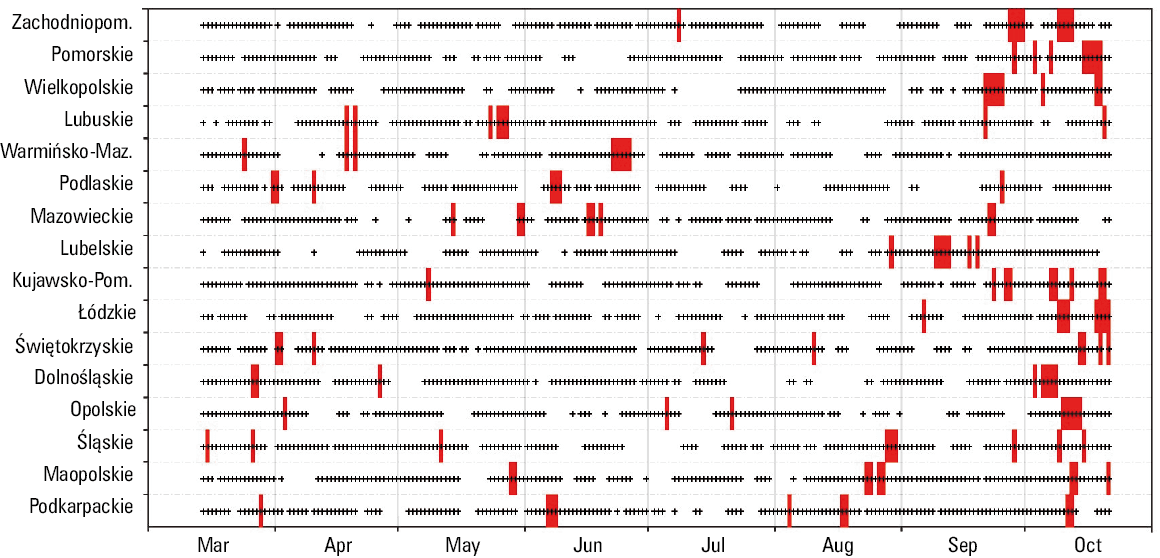 The ratio of the number of daily new cases per million citizens in area I (Małopolskie voivodeship) to the number of daily new cases in area II (Podlaskie voivodeship) together with weather conditions related to changes in the dynamics of COVID-19 transmission in these regions (blue arrows indicate the characteristic dates on the curves in the middle of the column for each synoptic map). Black line indicates the daily number of new COVID-19 cases; green line, the cumulative number of new COVID-19 cases from the beginning of the pandemic. Red columns indicate a time lag of 10 to 14 days between weather conditions and changes in the dynamics of COVID-19 transmission.