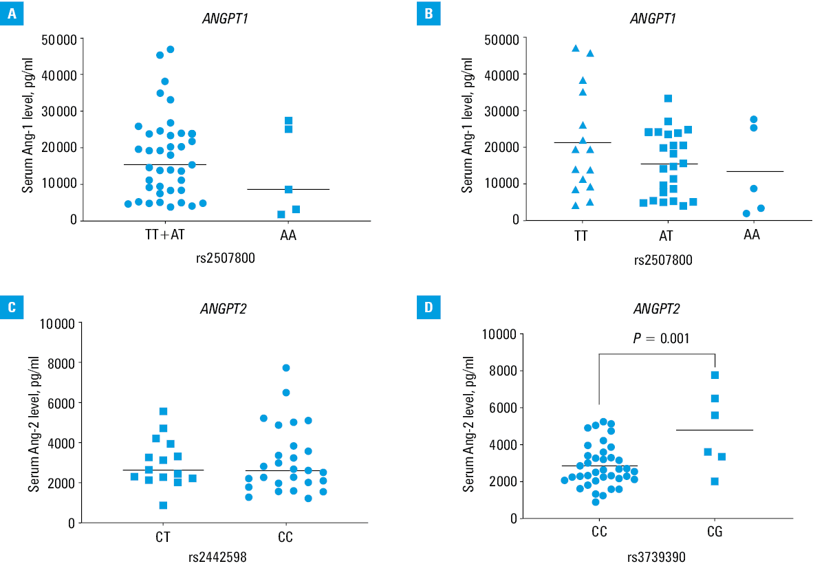 Summary of the associations of the investigated single nucleotide polymorphisms of angiopoitein-1 (ANGPT1) and angiopoitein-2 (ANGPT2) genes with disease susceptibility and phenotype in the study populationAbbreviations: see Table 4