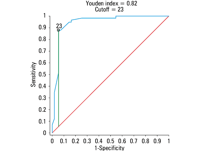 Receiver operating characteristic curve showing the sensitivity and specificity of positron emission tomography–computed tomography (standardized uptake value) for the assessment of left adrenal metastases