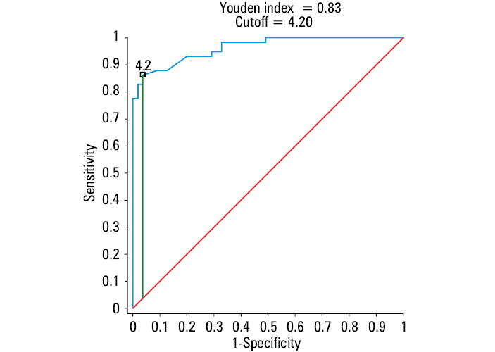 Receiver operating characteristic curve showing the sensitivity and specificity of computed tomography (transverse diameter in mm) for the assessment of left adrenal metastases