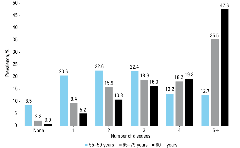 The factor analysis and patterns of multimorbidity: A – analytical approach—the pathophysiology-based conceptualized approach to the analyses; B – patterns of multimorbidity with putative links between diseases.Abbreviations: CHF, congestive heart failure; CKD, chronic kidney disease; COG, impaired cognition; EYE, eye disorder; HT, hypertension; IHD, ischemic heart disease; METABOLIC, metabolic disorders; PD/EPI, Parkinson disease or epilepsy; PSYCH, psychiatric disorder; RESPIRATORY, respiratory disease; ST, stroke; THYROID, thyroid disease