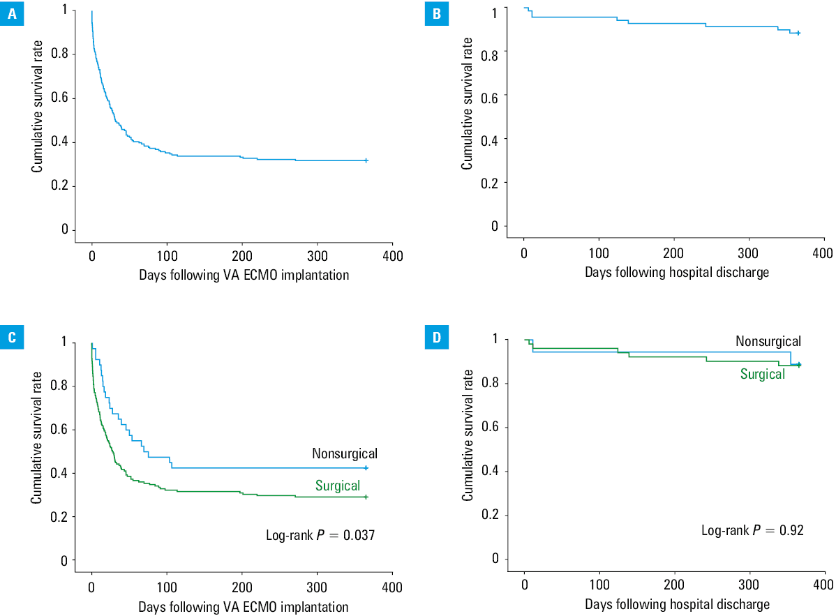 The annual number of venoarterial extracorporeal membrane oxygenation (VA ECMO) devices implanted