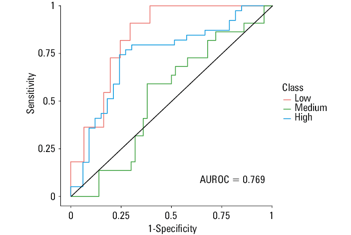 Receiver operator characteristic curves for leave-one-out cross-validated mRS score at day 30 after stroke (low ≤2 points; medium, 3–4 points; high ≥5 points) prediction of ordinal regression classifier based on clinical parametersAbbreviations: see Figure 2