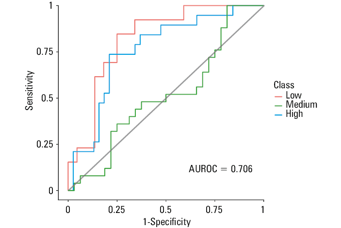 Receiver operator characteristic curves for for leave-one-out cross-validated mRS score at day 90 after stroke (low ≤2 points; medium, 3–4 points; high ≥5 points) prediction of ordinal regression classifier based on clinical parametersAbbreviations: see Figure 2