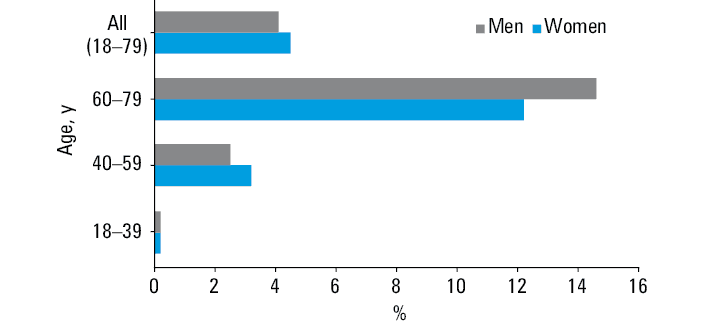 Stratification of patients with self-reported chronic heart failure (n = 104) aged 18 to 79 years from the NATPOL 2011 survey according to the New York Heart Association (NYHA) classification