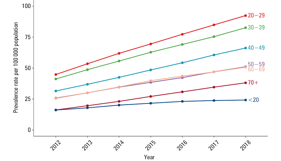 Age of onset of Crohn’s disease (CD) in men and women in Poland in the years 2012–2020