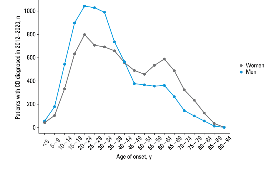 Prevalence of ulcerative colitis in Poland by age group