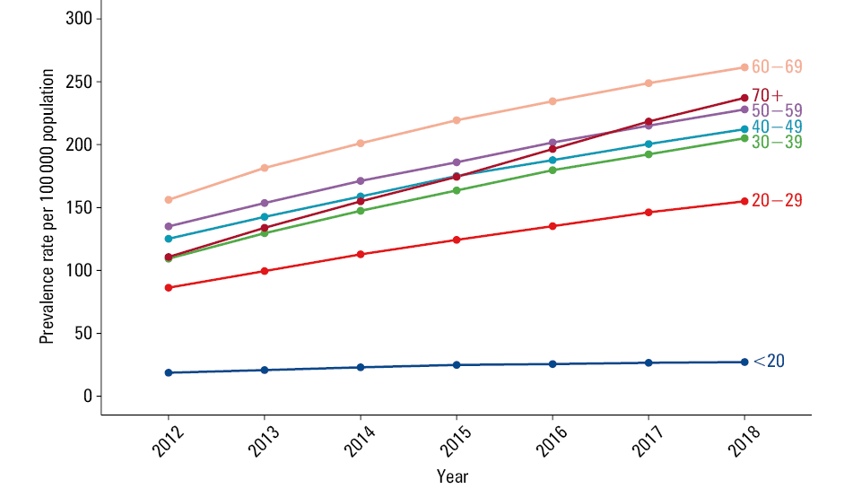 Age of onset of ulcerative colitis (UC) in men and women in Poland in the years 2012–2020