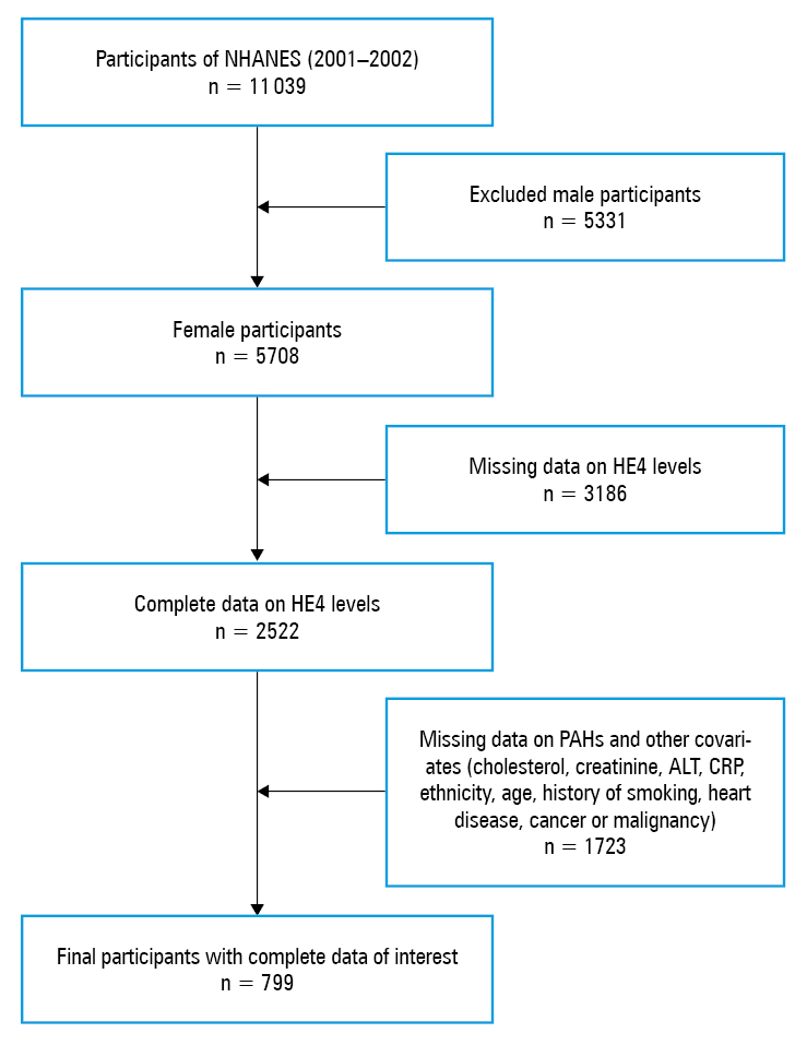 The relationship between concentrations of different polycyclic aromatic hydrocarbon metabolites and epididymal secretory protein 4 levels
Adjusted covariates: Model 1: age + ethnicity; Model 2: Model 1 + cholesterol + creatinine + alanine aminotransferase + C-reactive protein; Model 3: Model 2 + history of smoking, congestive heart failure, coronary heart disease, angina / angina pectoris, cancer or malignancy, diabetes mellitus, and / or hypertension. Whiskers represent 95% CIs.