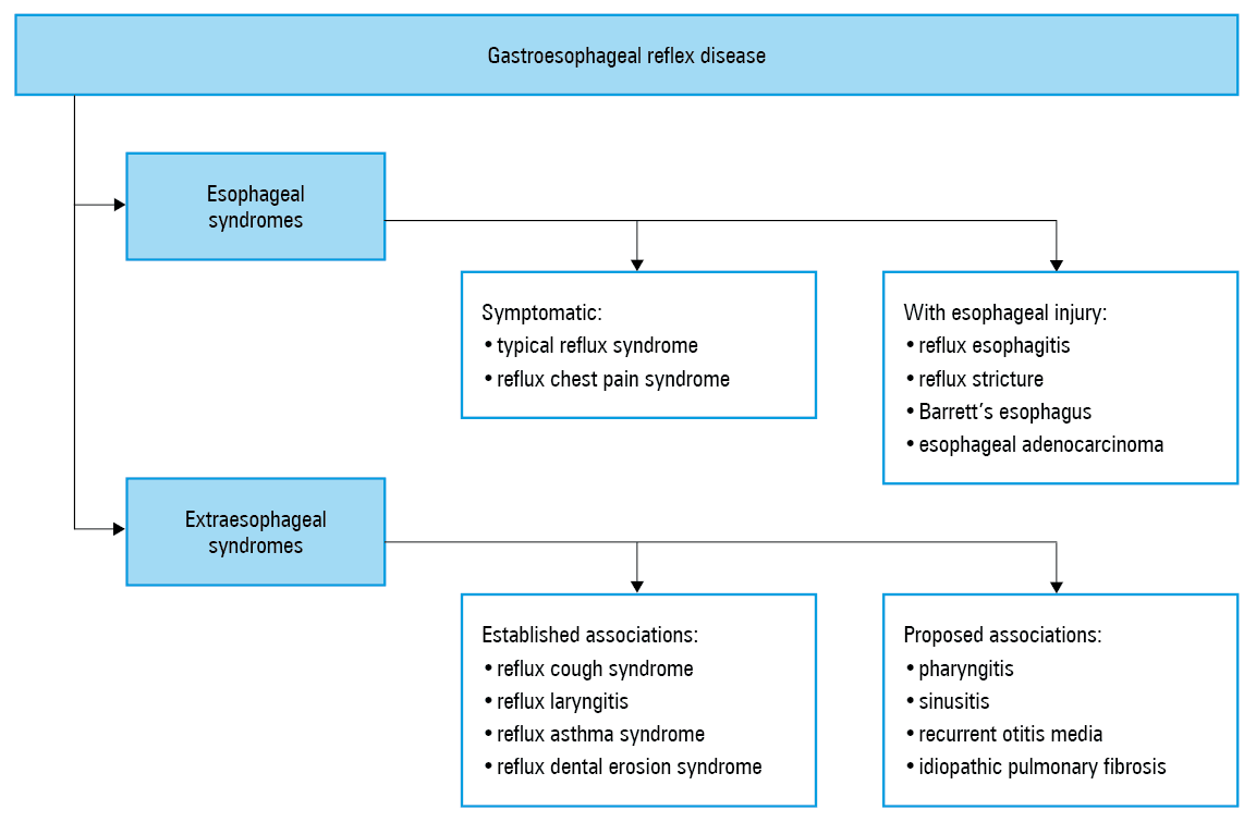 Management algorithm in gastroesophageal reflux disease (GERD)Abbreviations: see Tables 3 and 4