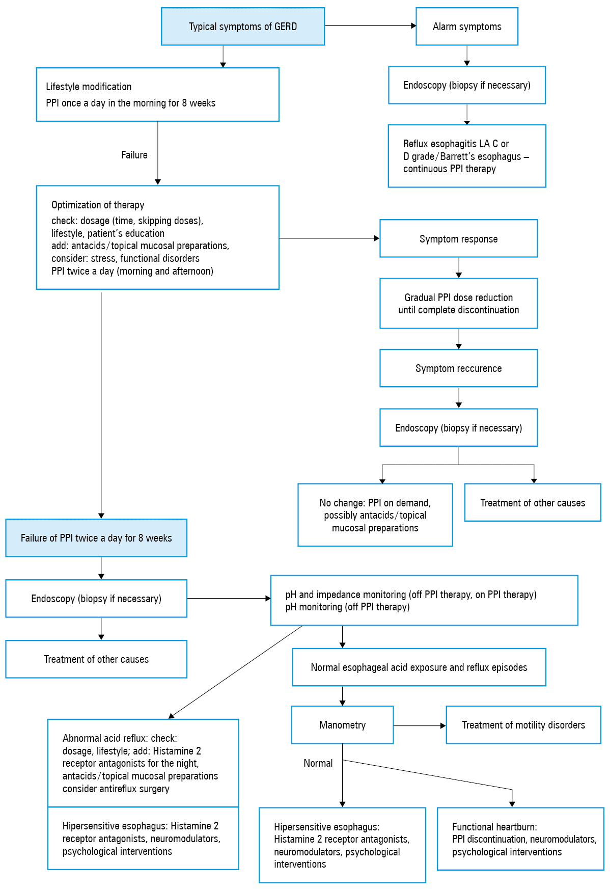 Management of extraesophageal reflux symptomsAbbreviations: BMI, body mass index; others, see Tables 3 and 4