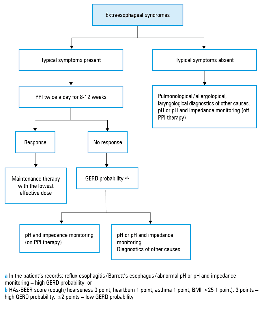 Management of gastroesophageal reflux disease in pregnant women