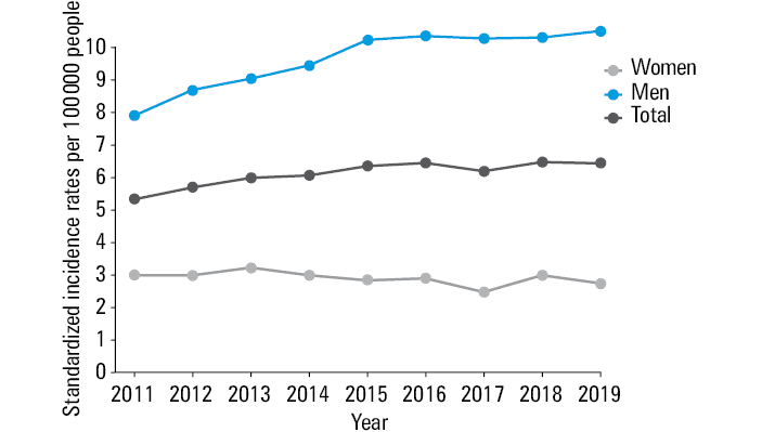 Seasonality of myocarditis incidence in men and women aged over 20 years