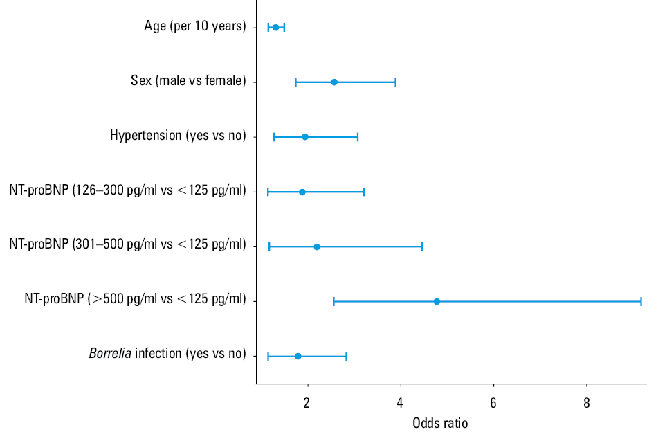 Impact of individual factors on the prediction of atrial fibrillation and other supraventricular arrhythmiasAbbreviations: AUC, area under the curve; HT, hypertension; others, see Table 1