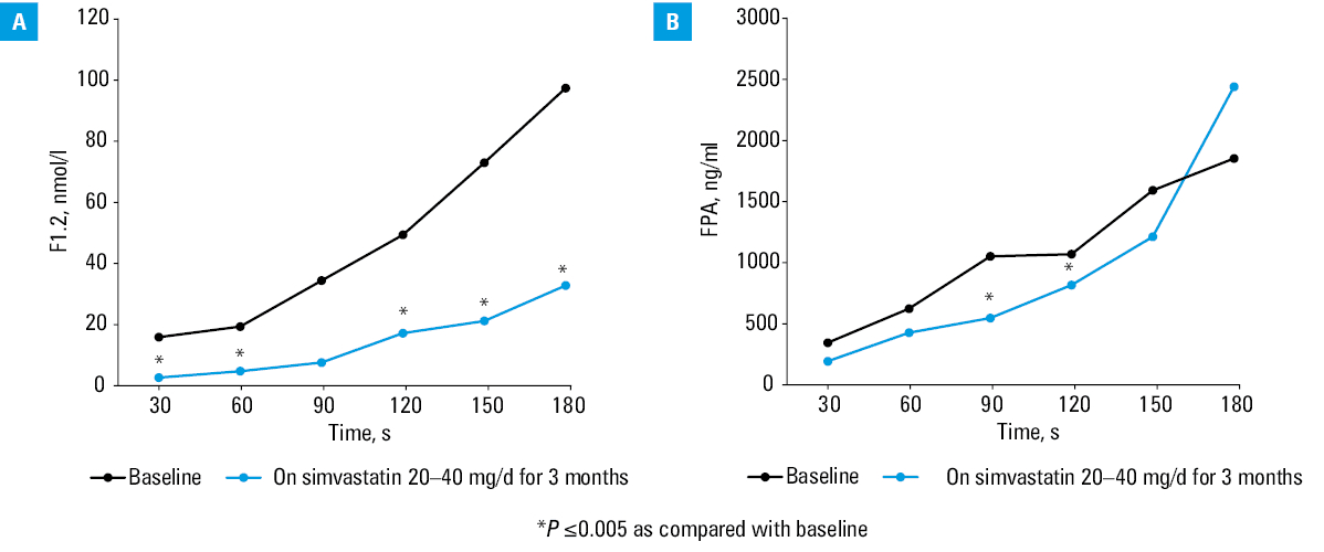 The maximum rate of increase in prothrombin activation product concentration measured in consecutive blood samples collected from bleeding time wounds using Western blotting; A – in patients with hypercholesterolemia treated with simvastatin for 3 months; B – in patients with hypercholesterolemia treated with simvastatin for 3 days (based on and). Simvastatin reduced by about 25%–30% the velocity of thrombin formation in a model of microvascular injury.