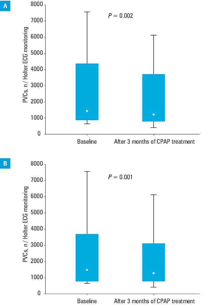 Correlations between the lowest pulse oxygen saturation and premature ventricular contractions (PVCs) after 3 months of continuous positive airway pressure treatment (CPAP) / PVCs at a baseline ratio (A) and night / day PVC ratio and PVCs after 3 months of CPAP / PVC at baseline ratio (B)Abbreviations: see Figure 1 and Table 2