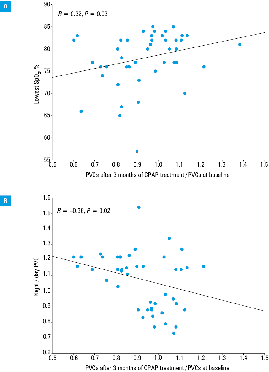 The receiver operating characteristic curve showing the association between the night / day premature ventricular contractions ratio and good antiarrhythmic continuous positive airway pressure treatment response (≥25% reduction of premature ventricular contractions)Abbreviations: AUC, area under the curve