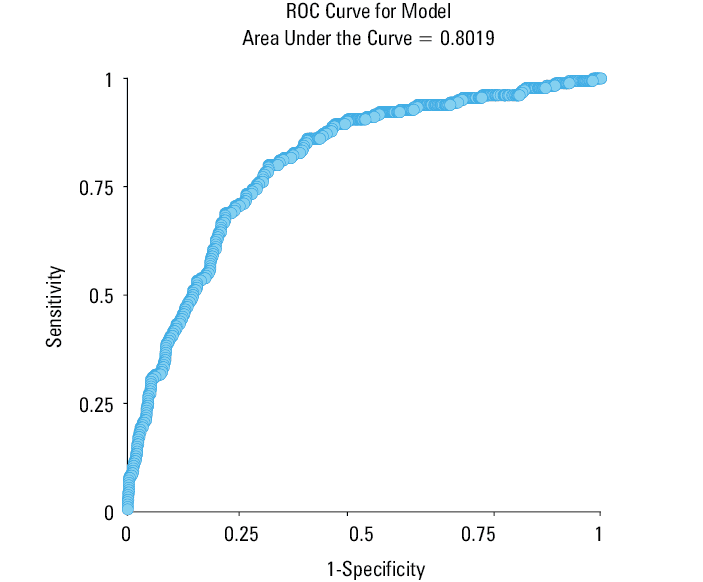 Receiver operating characteristic curve for the association between mortality and N-terminal pro–B-type natriuretic peptide levels on admission;
optimal cutoff point = 969.6 pg/ml with Distance to (0,1) (D) = 0.397; sensitivity, 0.79; specificity, 0.67