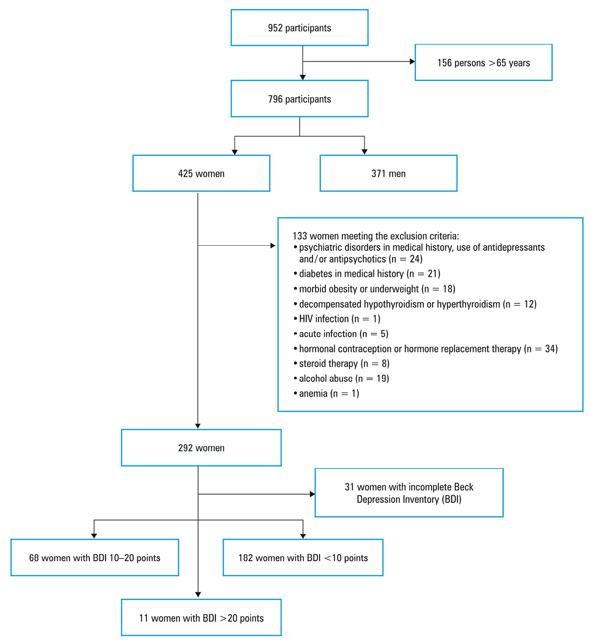 Prevalence of dysglycemia in the analyzed groups. Dysglycemia (prediabetes, diabetes) in women with subclinical depressive symptoms vs control group, 57.3% vs 42.3%, P = 0.03
P values were derived from the χ2 test.
Data in the figure are presented as number of women with dysglycemia in the analyzed groups.
Abbreviation: NGT, normal glucose tolerance