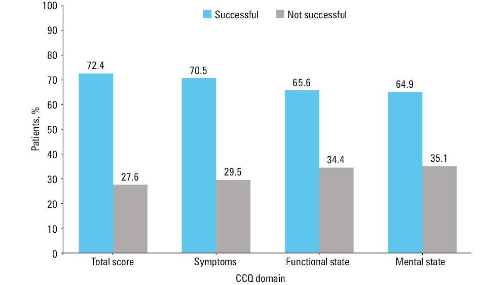 Results of univariable (A) and multivariable (B) logistic regression analysis of the therapeutic success defined as a reduction of the CCQ score by 0.4 points between Visit 1 and Visit 2. The COPD airflow limitation severity grade, age, sex, mMRC classification, exacerbation during the last 12 months, time from COPD diagnosis, smoking status, and previous treatment (divided into 3 categories: (1) no previous treatment with either LAMA or LABA or ICS, (2) previous treatment with LAMA or / and LABA, (3) previous treatment with ICS in any combination) were factors included in the analysis as potential predictors of therapeutic success.Abbreviations: OR, odds ratio; others, see Figure 1 and Table 1